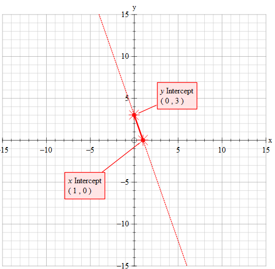 how-do-you-graph-the-line-y-3x-3-socratic